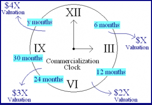 Commercialization Clock, Finance, Research and Development, Strategy