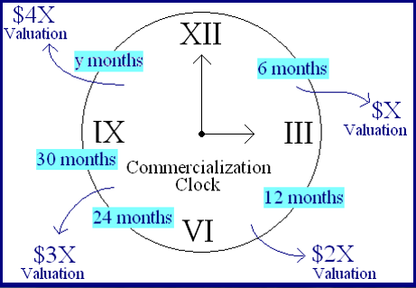 Commercialization Clock, Finance, Research and Development, Strategy